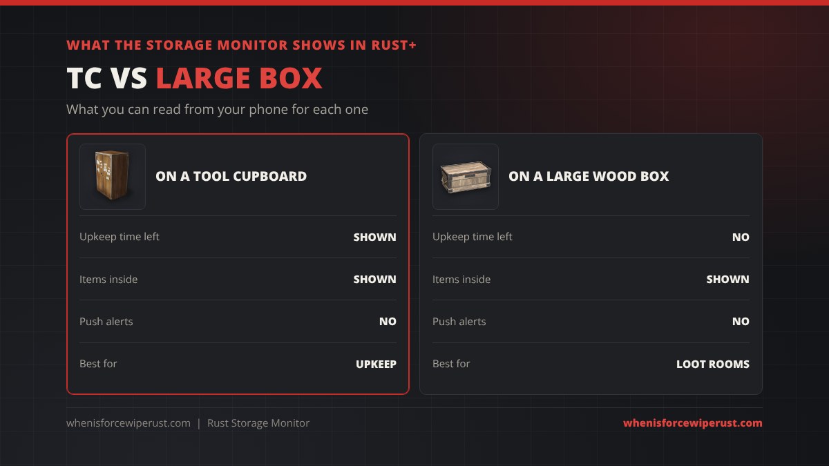 What a Rust storage monitor shows in the Rust+ app: on a Tool Cupboard it shows upkeep time left and the items inside, on a Large Wood Box it shows the items inside; neither sends push alerts on its own