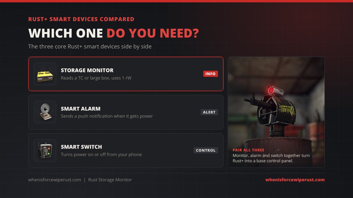Rust+ smart devices compared: the storage monitor reads a TC or large box using 1 rW, the Smart Alarm sends a push notification when it gets power, and the Smart Switch turns power on or off from your phone