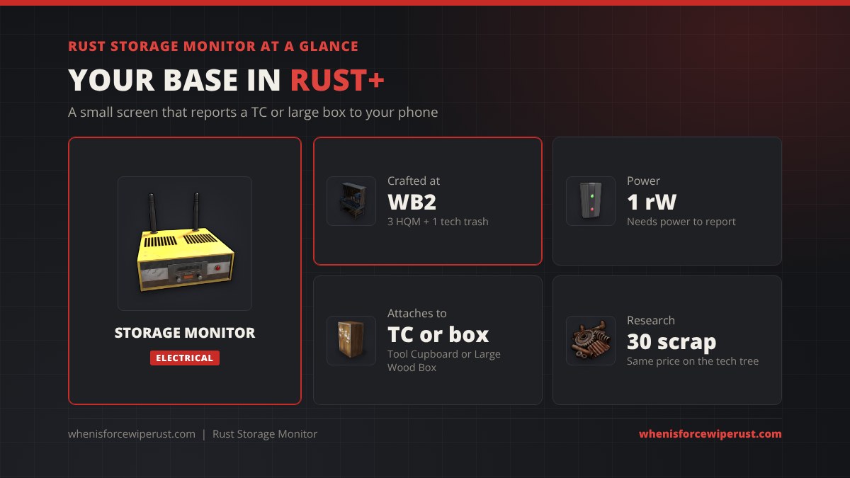 Rust storage monitor at a glance: crafted at Workbench 2 from 3 high quality metal and 1 tech trash, uses 1 rW of power, attaches to a Tool Cupboard or Large Wood Box, and costs 30 scrap to research