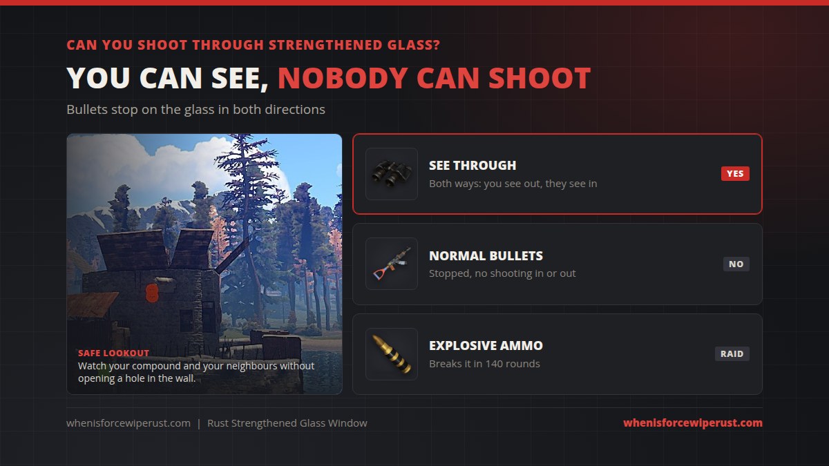 Can you shoot through a strengthened glass window in Rust? You can see through it both ways, normal bullets are stopped in and out, and explosive ammo breaks it in 140 rounds