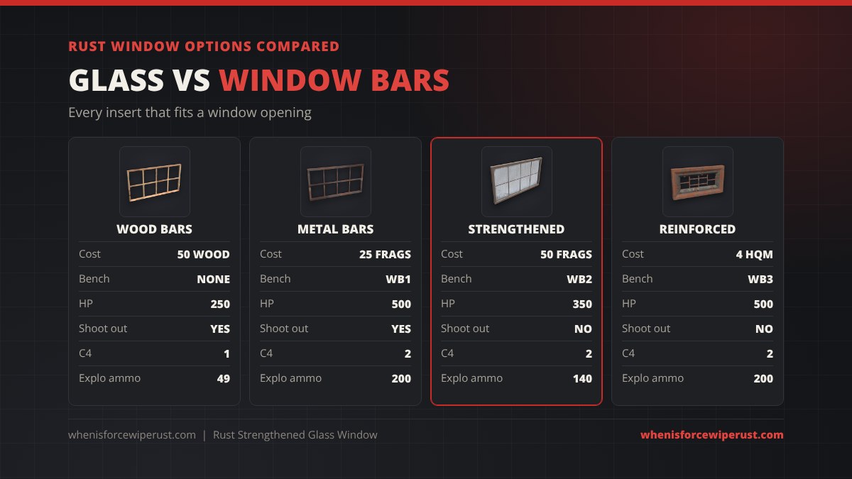 Rust window options compared: wooden window bars 250 HP for 50 wood, metal window bars 500 HP for 25 frags at Workbench 1, strengthened glass window 350 HP for 50 frags at Workbench 2 and cannot be shot through, reinforced glass window 500 HP for 4 high quality metal at Workbench 3