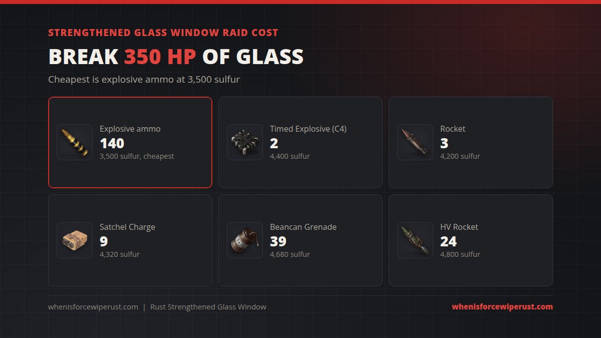 Strengthened glass window raid cost in Rust: 140 explosive ammo for 3,500 sulfur, 2 timed explosive charges, 3 rockets, 9 satchel charges, 39 beancan grenades or 24 HV rockets to break 350 HP