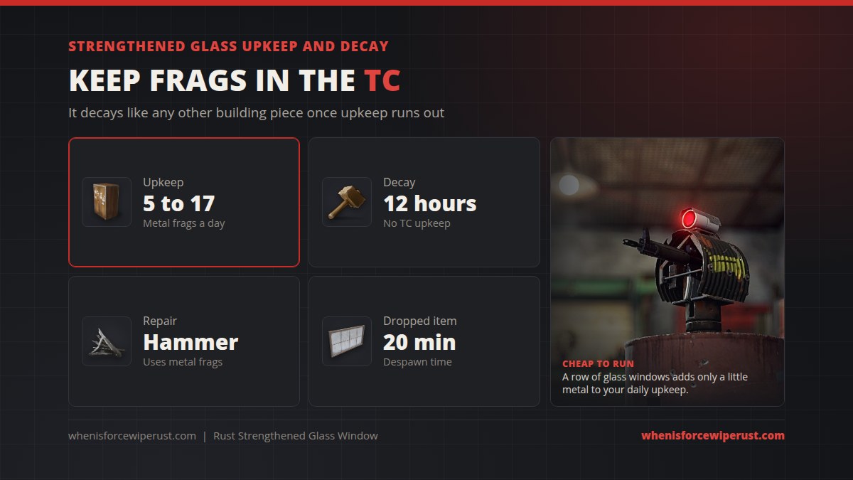 Strengthened glass window upkeep in Rust: 5 to 17 metal fragments a day from the tool cupboard, 12 hours to decay without upkeep, repaired with a hammer using metal fragments, and a dropped window despawns after 20 minutes