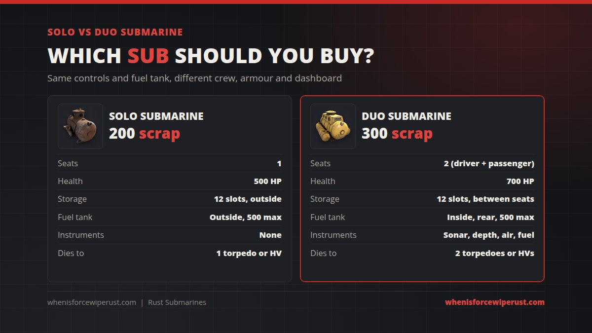 Solo vs Duo submarine in Rust: Solo costs 200 scrap with 1 seat, 500 HP, 12 outside storage slots, an outside fuel tank and no instruments; Duo costs 300 scrap with a driver and passenger seat, 700 HP, 12 storage slots between the seats, an inside fuel tank and sonar, depth, air and fuel gauges