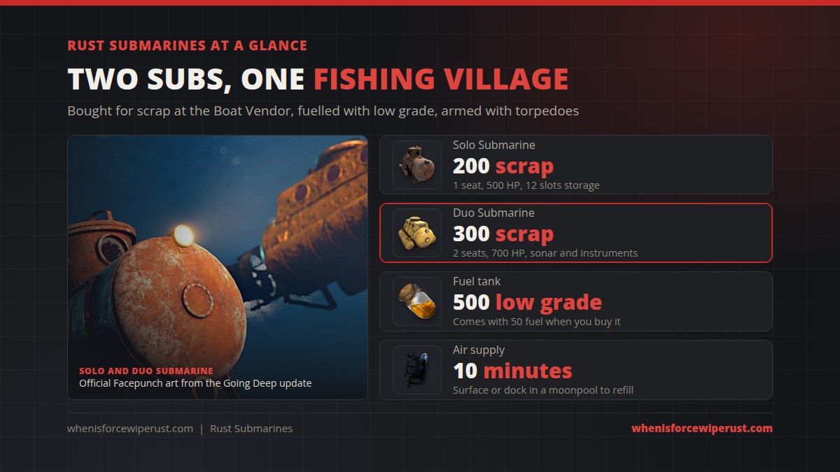 Rust submarines at a glance: Solo Submarine 200 scrap with 1 seat, 500 HP and 12 storage slots, Duo Submarine 300 scrap with 2 seats, 700 HP and sonar, a 500 low grade fuel tank and about 10 minutes of air, next to official Facepunch art of both subs