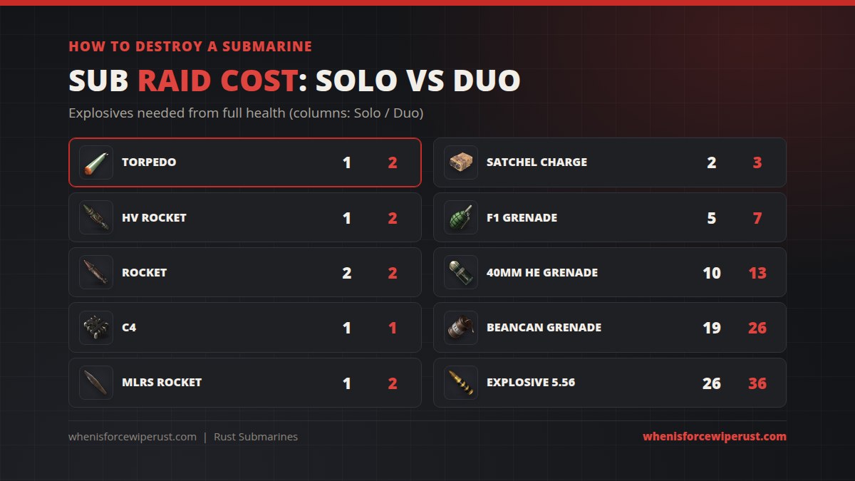 How to destroy a submarine in Rust, Solo then Duo: torpedo 1 and 2, HV rocket 1 and 2, rocket 2 and 2, C4 1 and 1, MLRS rocket 1 and 2, satchel charge 2 and 3, F1 grenade 5 and 7, 40mm HE grenade 10 and 13, beancan grenade 19 and 26, explosive 5.56 26 and 36