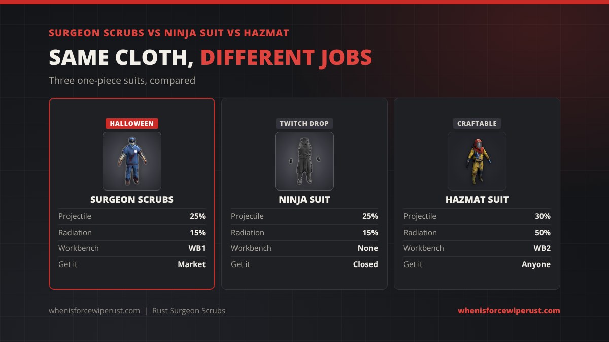 Surgeon scrubs vs Ninja Suit vs Hazmat Suit in Rust: Surgeon Scrubs and Ninja Suit both 25% projectile and 15% radiation, Scrubs at Workbench 1 and on the Steam Market, Ninja Suit no workbench and no longer obtainable, Hazmat 30% projectile and 50% radiation at Workbench 2