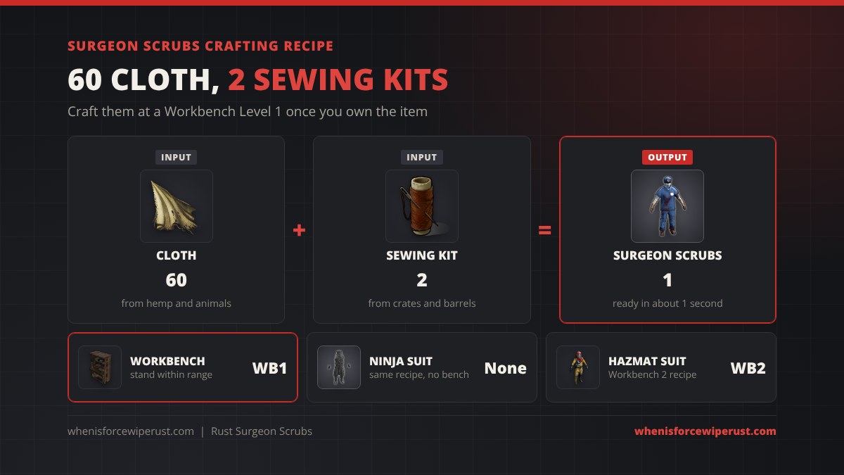 Surgeon scrubs Rust crafting recipe: 60 cloth plus 2 sewing kits makes 1 pair of Surgeon Scrubs in about 1 second at Workbench Level 1, compared with the Ninja Suit at no workbench and the Hazmat Suit at Workbench 2