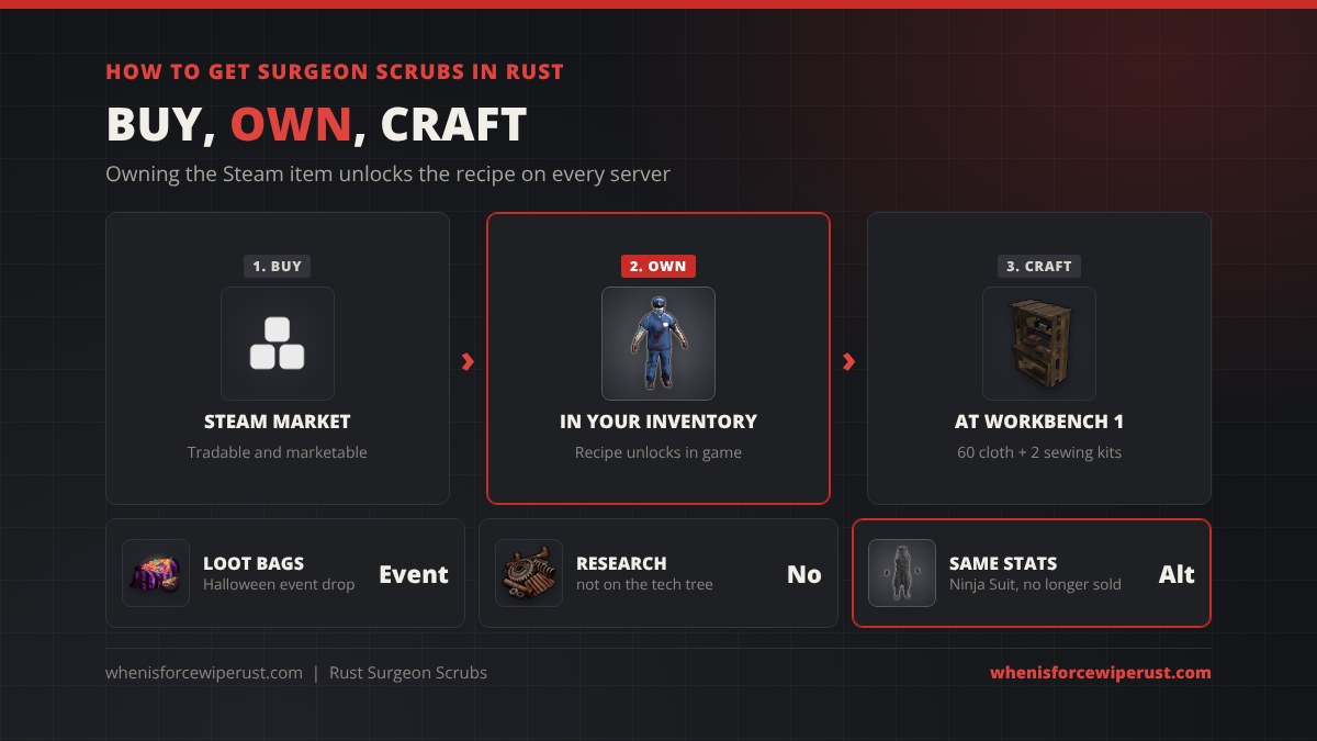 How to get surgeon scrubs in Rust: buy them on the Steam Market, keep them in your Steam inventory to unlock the recipe, then craft them at Workbench 1 from 60 cloth and 2 sewing kits; they also drop from Halloween loot bags and cannot be researched