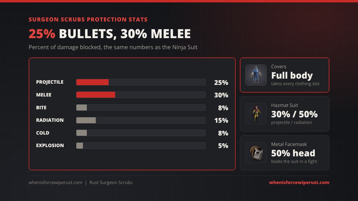 Surgeon scrubs Rust protection stats: 25% projectile, 30% melee, 8% bite, 15% radiation, 8% cold and 5% explosion, compared with the Hazmat Suit at 30% projectile and 50% radiation and a metal facemask at 50% to the head