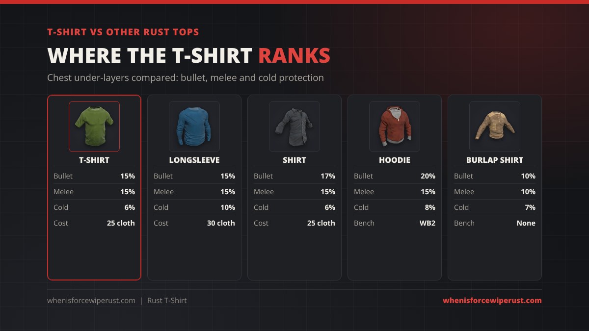 T-shirt vs other Rust tops: T-Shirt 15% bullet, 15% melee, 6% cold for 25 cloth; Longsleeve 15%, 15%, 10% cold for 30 cloth; Shirt 17%, 15%, 6% for 25 cloth; Hoodie 20%, 15%, 8% at Workbench 2; Burlap Shirt 10%, 10%, 7% with no workbench