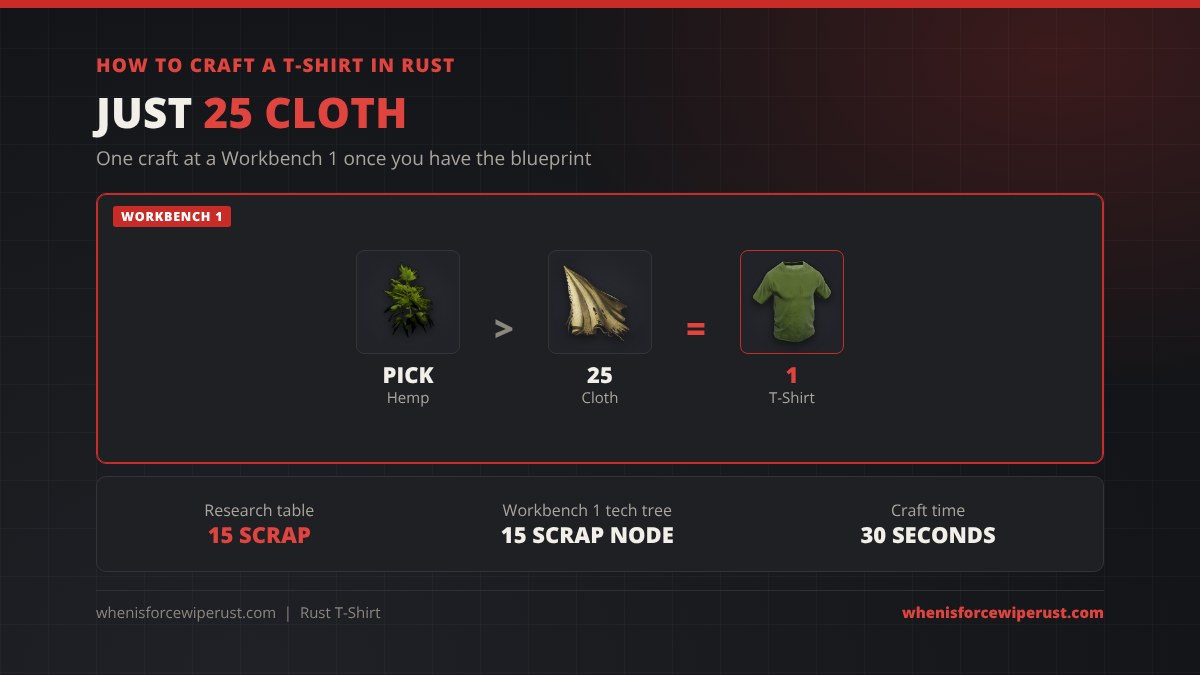 How to craft a t-shirt in Rust: pick hemp for cloth, 25 cloth at a Workbench 1 makes 1 t-shirt; research table 15 scrap, Workbench 1 tech tree 15 scrap node, 30 second craft
