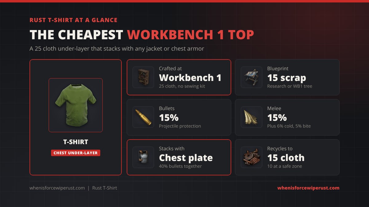 Rust t-shirt at a glance: crafted at Workbench 1 for 25 cloth with no sewing kit, 15 scrap blueprint, 15% projectile and 15% melee protection plus 6% cold and 5% bite, stacks with a Metal Chest Plate for 40% bullets, recycles to 15 cloth or 10 at a safe zone
