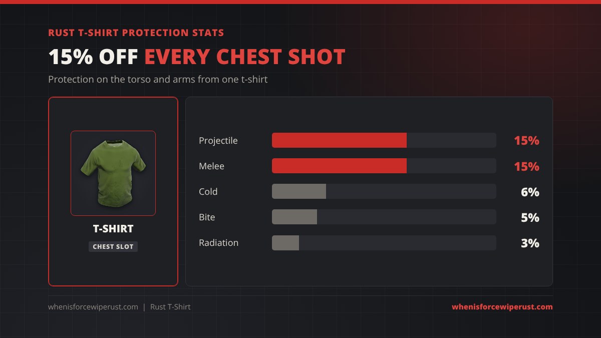 Rust t-shirt protection stats: 15% projectile, 15% melee, 6% cold, 5% bite and 3% radiation protection on the chest and arms