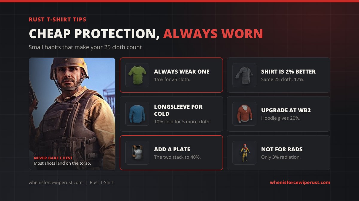 Rust t-shirt tips: always wear one for 15% protection at 25 cloth, the collared shirt gives 17% for the same 25 cloth, pick the longsleeve for 10% cold, upgrade to the hoodie at Workbench 2 for 20%, add a Metal Chest Plate to stack to 40%, and do not rely on it for radiation at only 3%