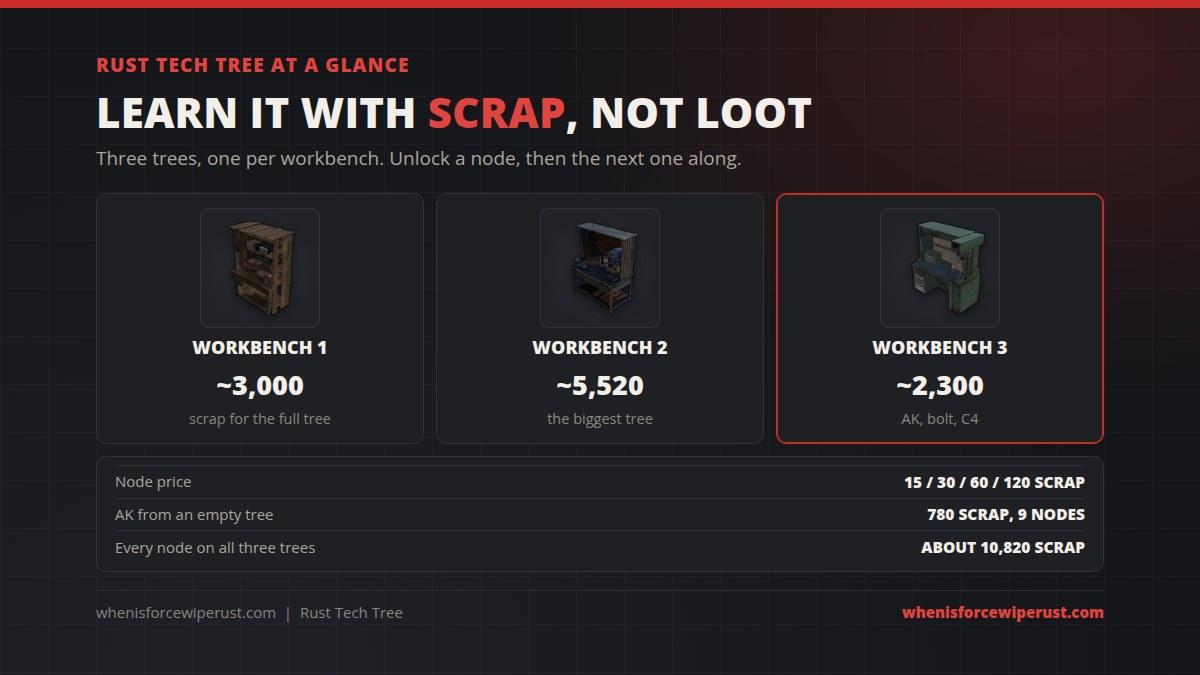 Rust tech tree at a glance: three workbench tiers, nodes cost 15 to 120 scrap, the full tree is about 10,820 scrap, and the AK path from an empty Workbench 3 tree is 780 scrap