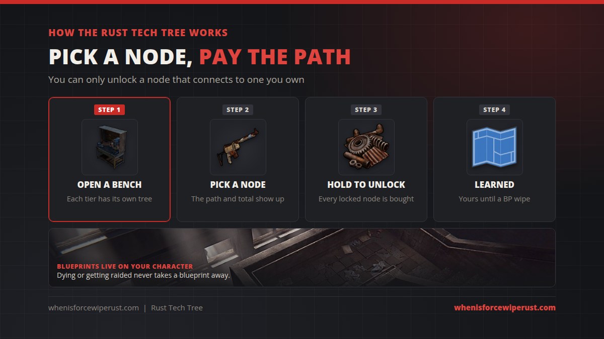 How the Rust tech tree works: stand at a workbench, open its tech tree, pick a node, pay scrap for it and every locked node before it, and the blueprint is learned for the wipe