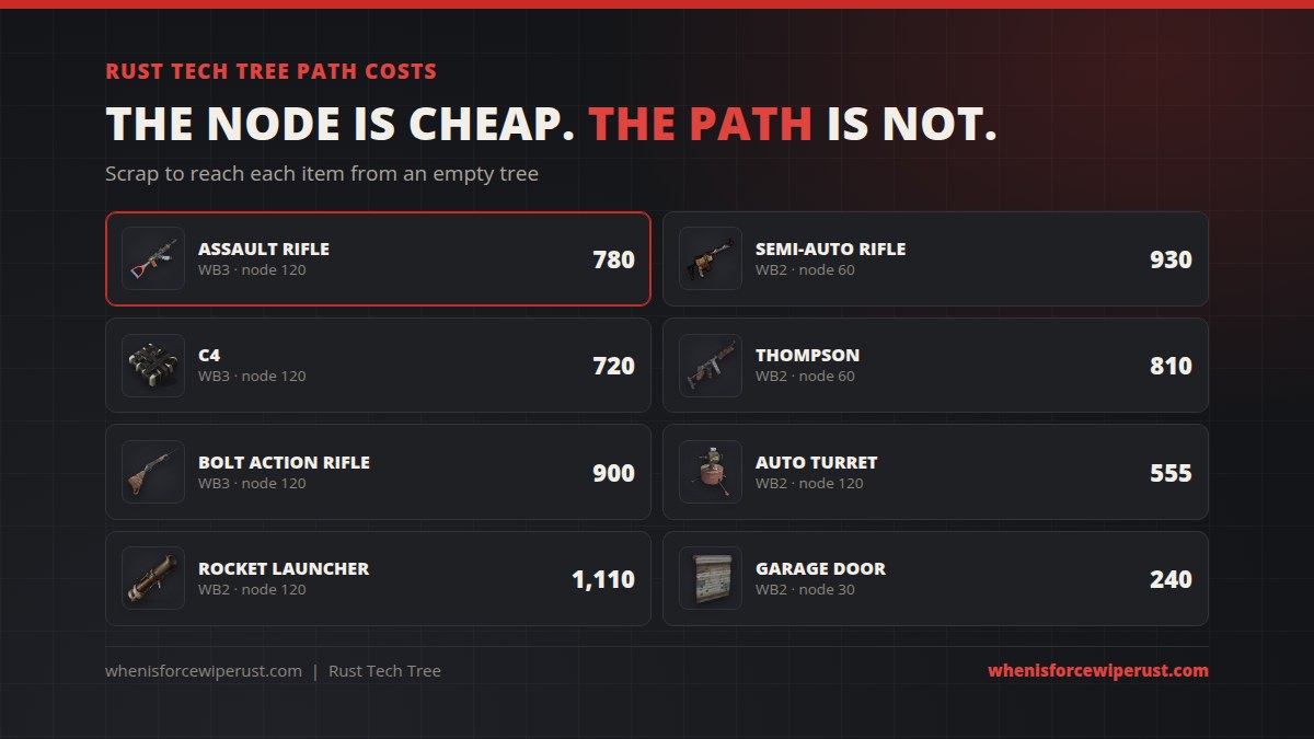 Rust tech tree path costs from an empty tree: AK 780 scrap, C4 720, bolt action rifle 900, rocket launcher 1,110, semi-auto rifle 930, Thompson 810, auto turret 555 and garage door 240