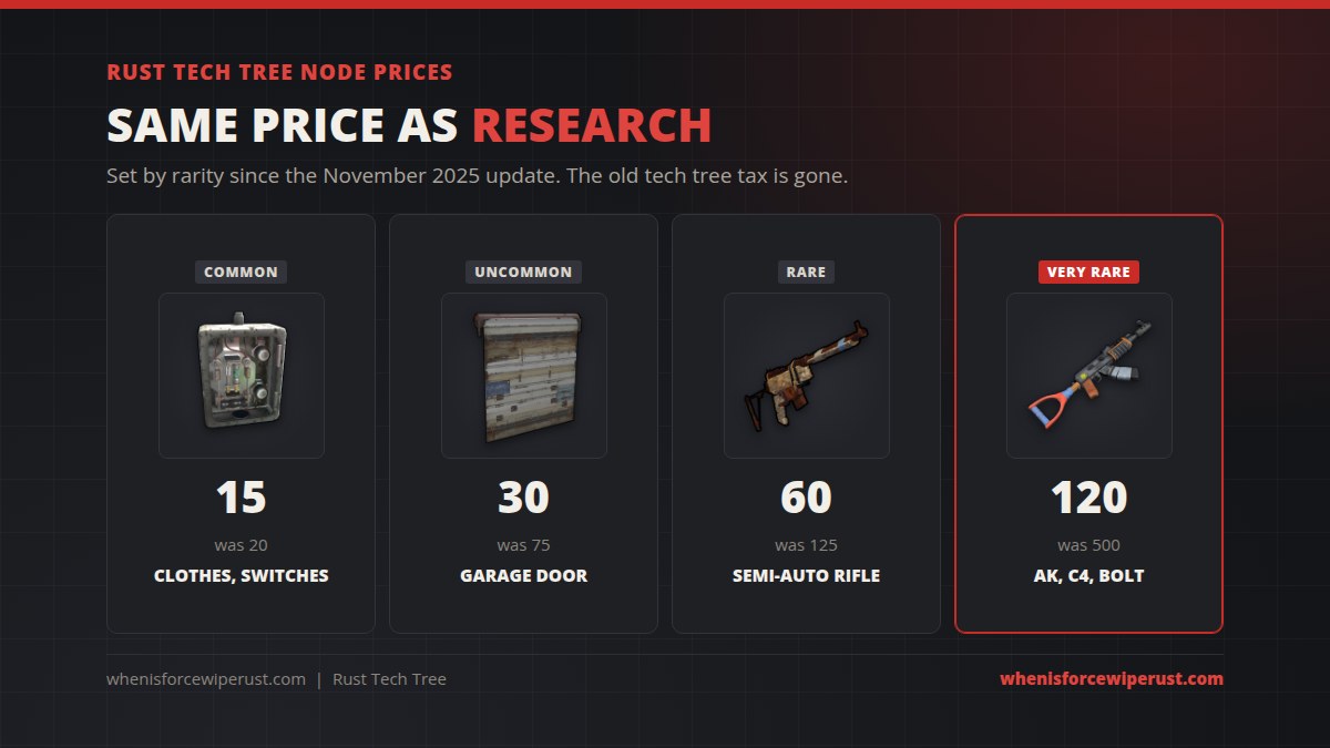 Rust tech tree node prices since the November 2025 update: common 15 scrap, uncommon 30, rare 60 and very rare 120, the same as the research table