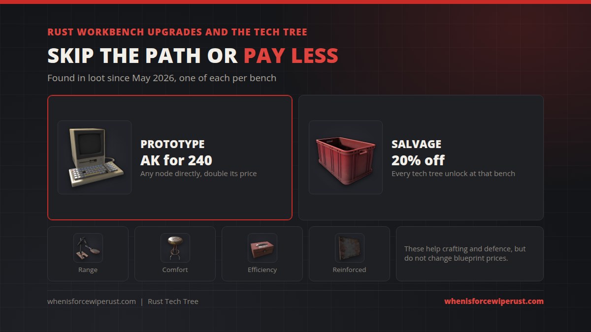 Rust workbench upgrades for the tech tree: the Prototype upgrade lets you unlock any node on the tree directly for double its price, and the Salvage upgrade cuts every tech tree unlock at that bench by 20 percent