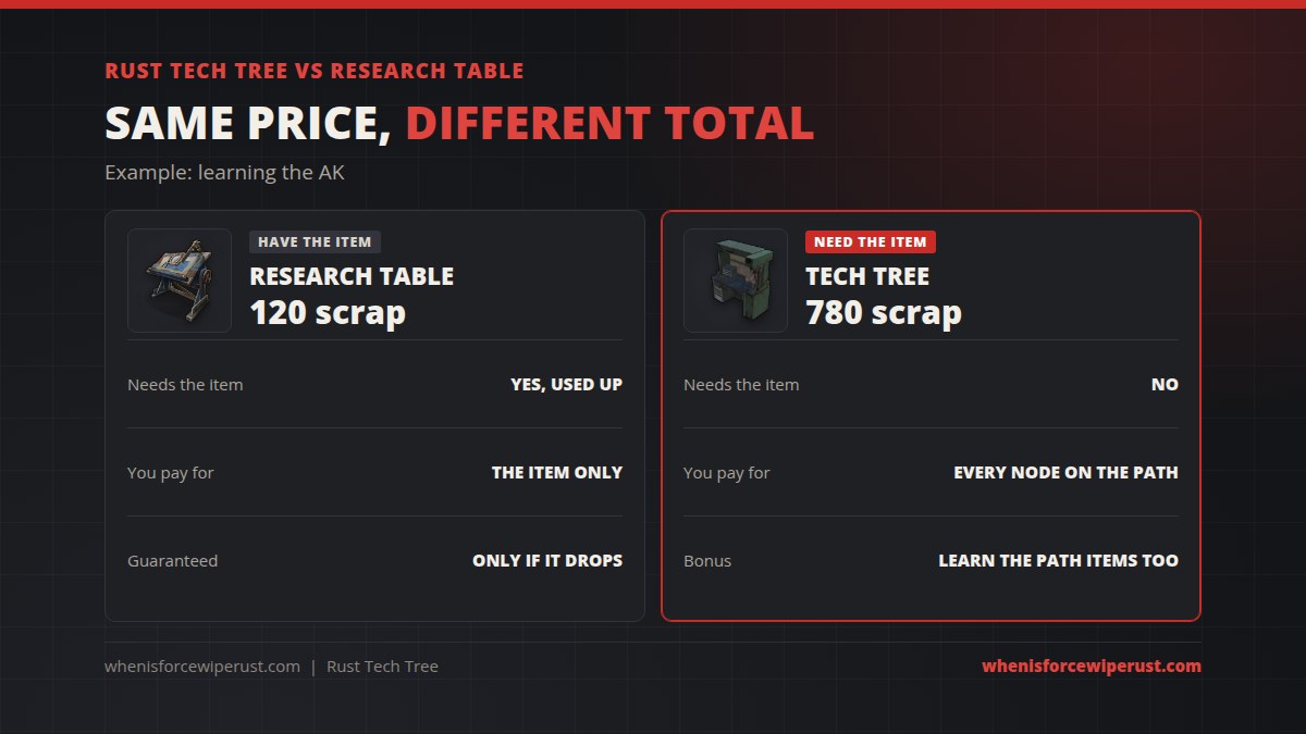 Rust tech tree vs research table: the research table needs the item and charges only its own price, 120 scrap for an AK, while the tech tree needs no item but charges the whole path, 780 scrap for an AK