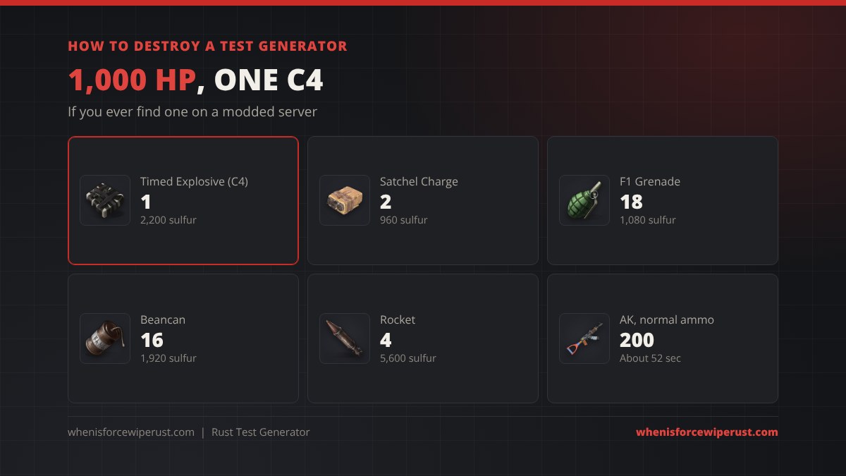 How to destroy a test generator in Rust: 1,000 HP, 1 timed explosive charge for 2,200 sulfur, 2 satchel charges for 960 sulfur, 18 F1 grenades for 1,080 sulfur, 16 beancans for 1,920 sulfur, 4 rockets for 5,600 sulfur, or 200 normal AK rounds in about 52 seconds