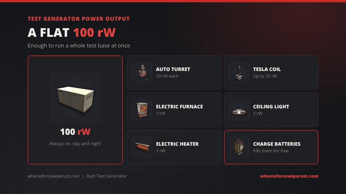Rust test generator power output: a flat 100 rW that is always on, enough for auto turrets at 10 rW each, a tesla coil at up to 35 rW, an electric furnace at 3 rW, a ceiling light at 2 rW, an electric heater at 3 rW, and charging batteries for free