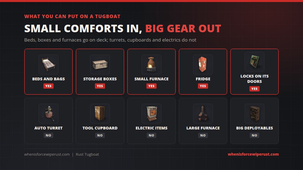 What you can put on a tugboat in Rust: beds and sleeping bags, storage boxes, small furnaces, fridges and locks on its doors are allowed; auto turrets, tool cupboards, electric items, large furnaces and other big deployables are not