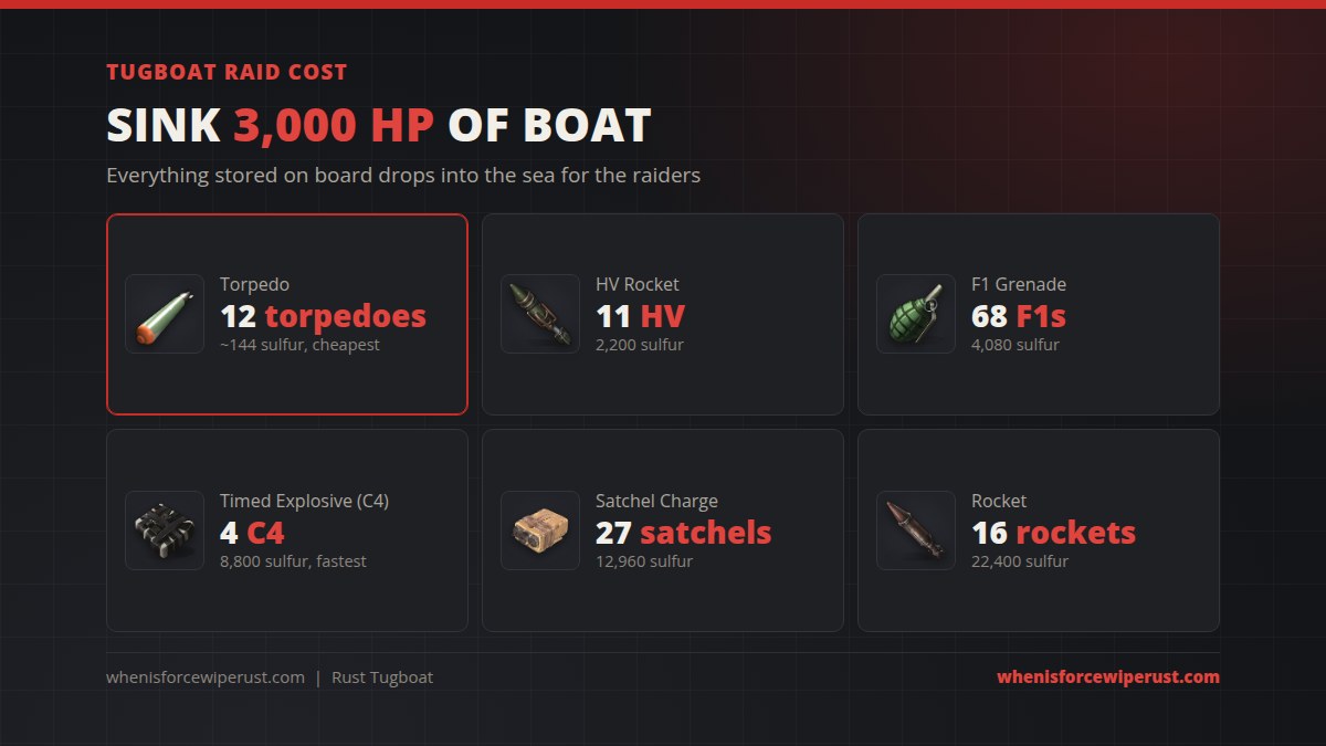 Rust tugboat raid cost to sink 3,000 HP: 12 torpedoes for about 144 sulfur, 11 HV rockets for 2,200 sulfur, 68 F1 grenades for 4,080 sulfur, 4 C4 for 8,800 sulfur, 27 satchel charges for 12,960 sulfur or 16 rockets for 22,400 sulfur