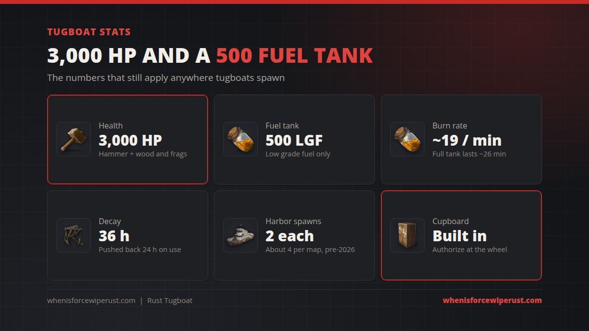 Rust tugboat stats: 3,000 HP repaired with a hammer using wood and metal fragments, a 500 low grade fuel tank, about 19 fuel per minute so a full tank lasts around 26 minutes, 36 hour decay pushed back 24 hours on use, 2 spawns per harbor and a built-in cupboard authorized at the wheel