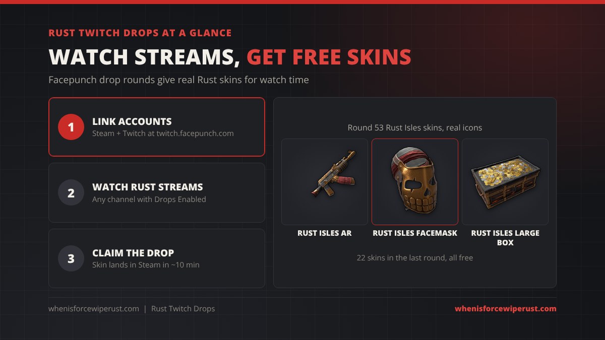 Rust Twitch drops at a glance: link Steam and Twitch, watch drops enabled Rust streams, claim the reward, with real Rust Isles skins for the Assault Rifle, Metal Facemask and Large Wood Box from Round 53