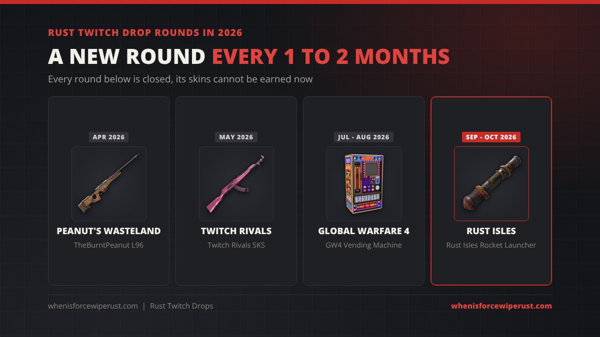 Rust Twitch drop rounds in 2026: Peanut's Wasteland in April with TheBurntPeanut L96, Twitch Rivals in May with the Twitch Rivals SKS, Global Warfare 4 in July and August with the Global Warfare 4 Vending Machine, and Rust Isles in September with the Rust Isles Rocket Launcher