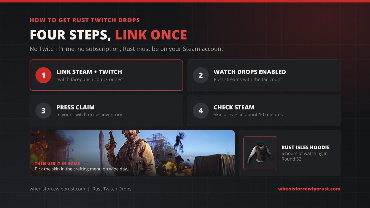 How to get Rust Twitch drops in 4 steps: link Steam and Twitch at twitch.facepunch.com, watch a Rust stream with the Drops Enabled tag, press Claim in the Twitch drops inventory, then the skin appears in Steam in about 10 minutes