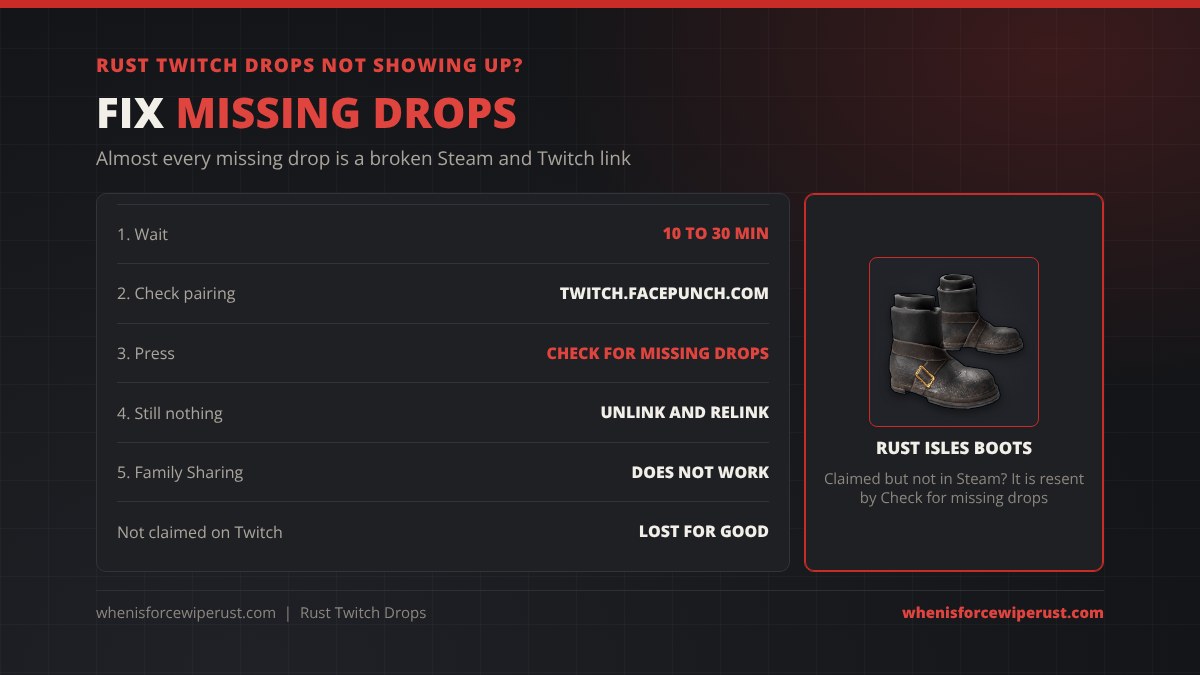 How to fix missing Rust Twitch drops: wait 10 to 30 minutes, check the accounts are paired at twitch.facepunch.com, press Check for missing drops, unlink and relink if needed, and do not use Family Sharing