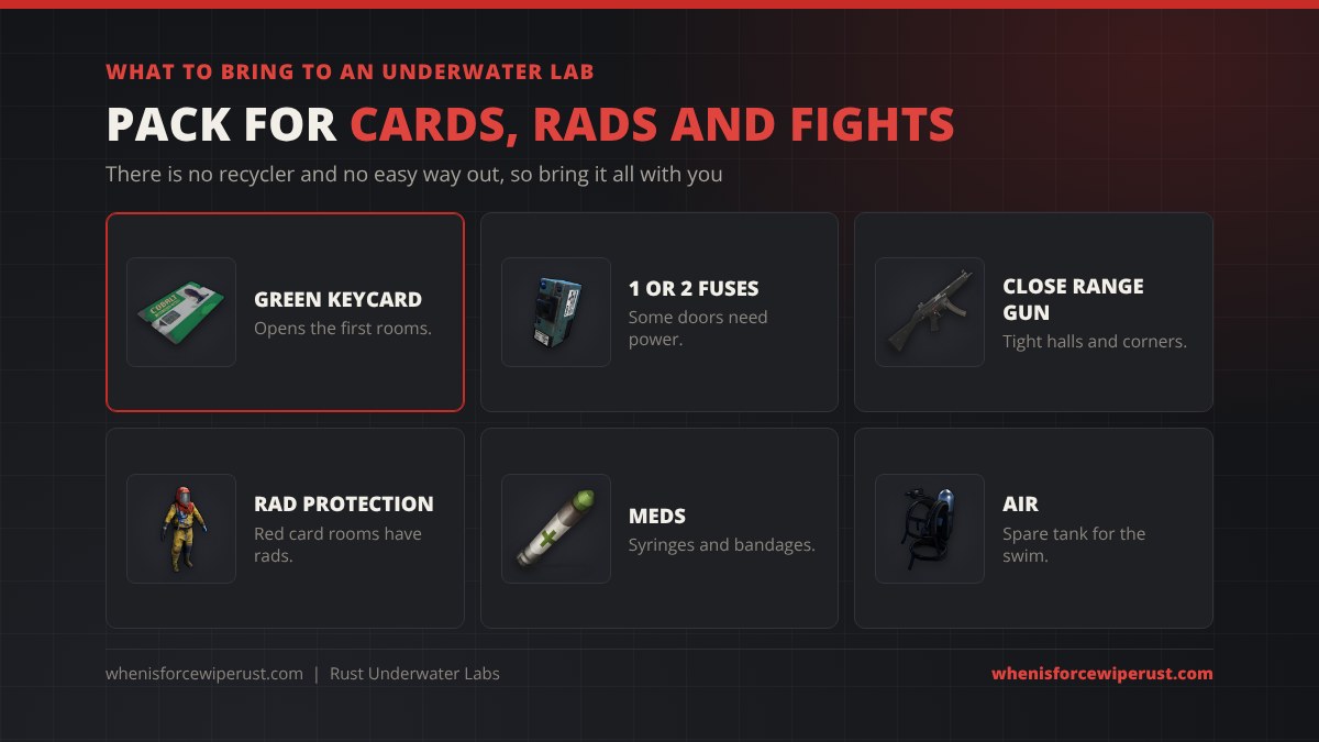What to bring to an Underwater Lab in Rust: a green keycard to open the first rooms, one or two fuses because some doors need power, a close range gun for tight halls, radiation protection because red card rooms have rads, syringes and bandages, and a spare diving tank for the swim