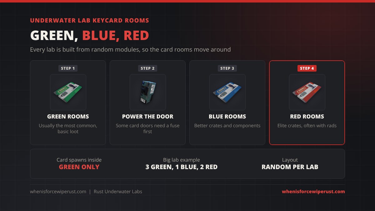 Underwater Lab keycard rooms in Rust in four steps: green rooms with basic loot, power the door because some card doors need a fuse first, blue rooms with better crates and components, and red rooms with elite crates that often have radiation; only green cards spawn inside, a big lab can have 3 green, 1 blue and 2 red rooms, and the layout is random per lab
