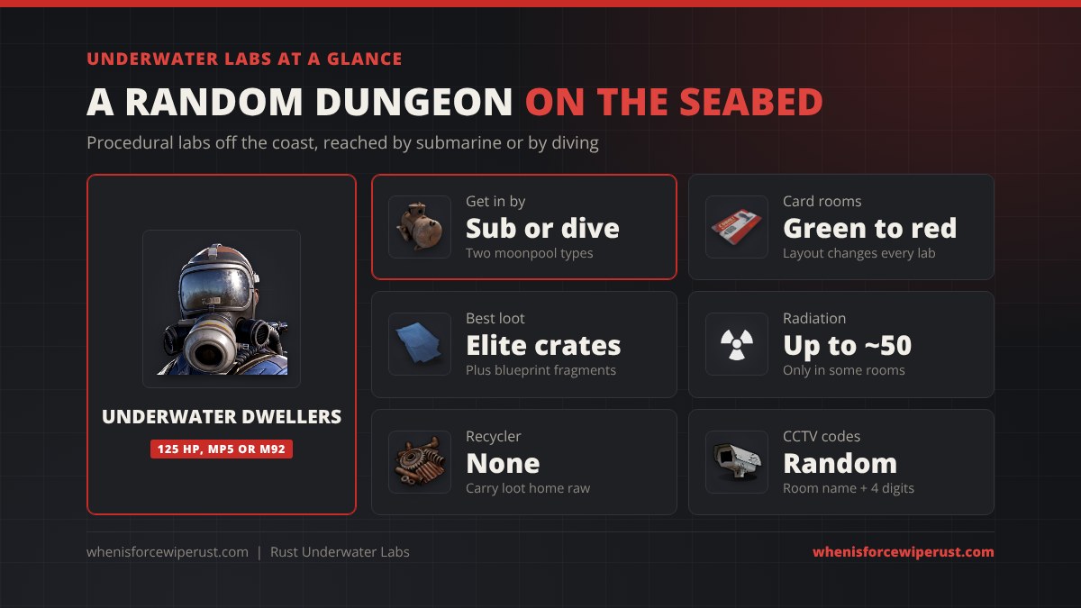 Underwater Labs Rust at a glance: Underwater Dwellers with 125 HP and an MP5 or M92, get in by submarine or diving through two moonpool types, green to red keycard rooms that change every lab, elite crates and blueprint fragments, radiation up to about 50 in some rooms, no recycler, and random CCTV codes made of a room name plus 4 digits