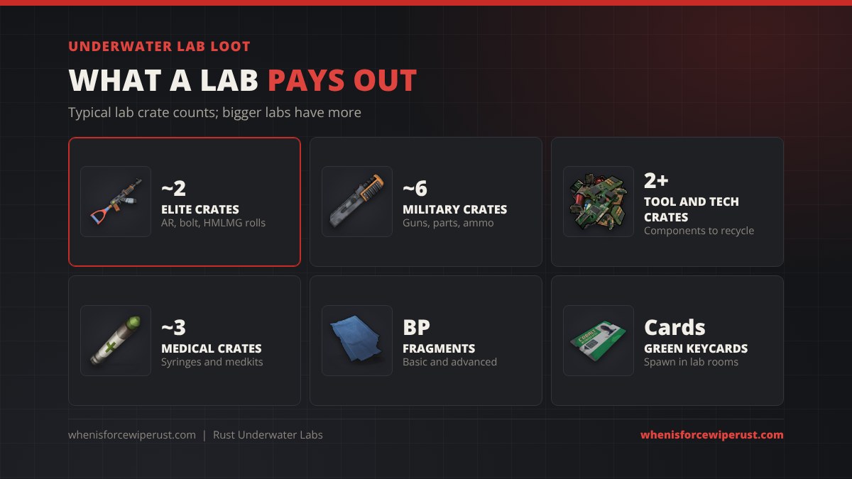 Underwater Lab loot in Rust for a typical lab: about 2 elite crates with assault rifle, bolt action and HMLMG rolls, about 6 military crates with guns, parts and ammo, 2 or more tool and tech crates with components, about 3 medical crates, basic and advanced blueprint fragments, and green keycards that spawn in lab rooms