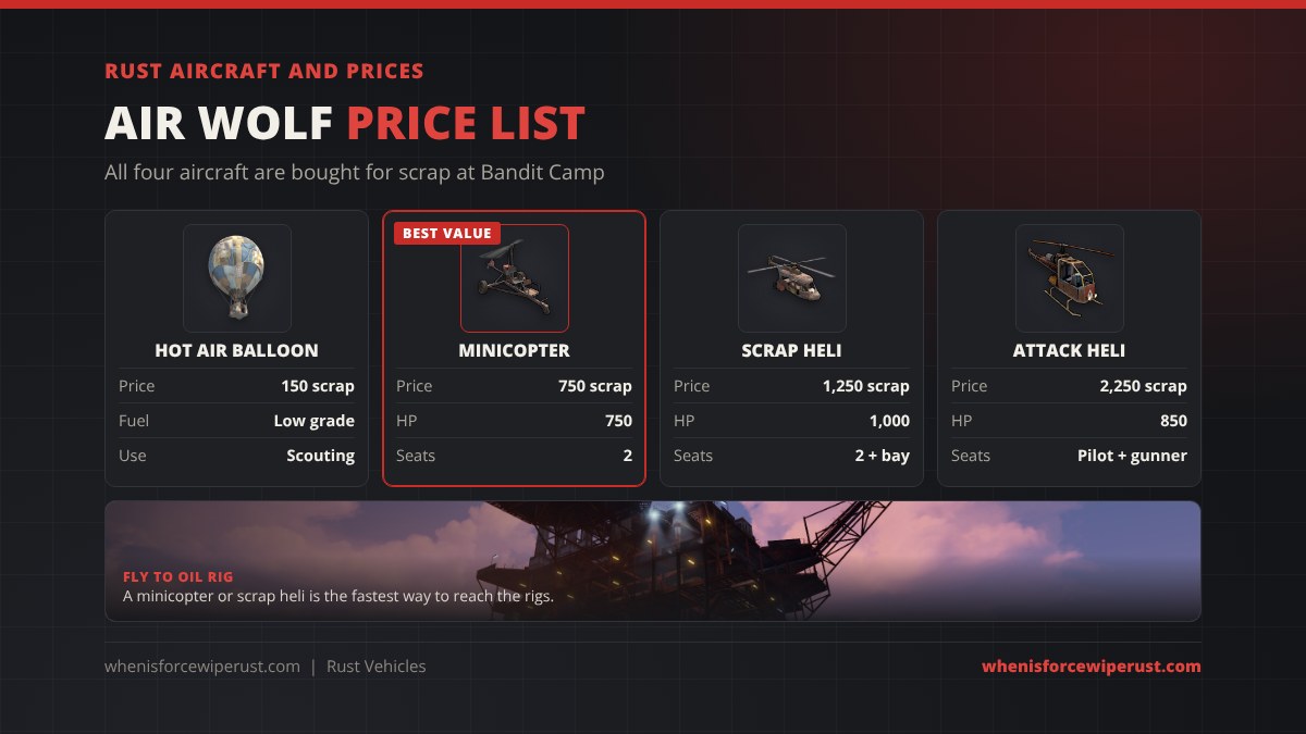 Rust aircraft prices at the Air Wolf vendor: Hot Air Balloon 150 scrap, Minicopter 750 scrap with 750 HP and 2 seats, Scrap Transport Helicopter 1,250 scrap with 1,000 HP, 2 seats and a cargo bay, Attack Helicopter 2,250 scrap with 850 HP
