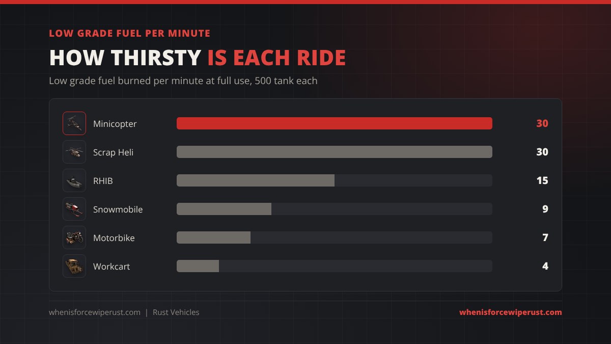 Low grade fuel per minute for Rust vehicles: Minicopter 30, Scrap Transport Helicopter 30, RHIB 15, Snowmobile 9, Motorbike 7, Workcart 4, each with a 500 fuel tank