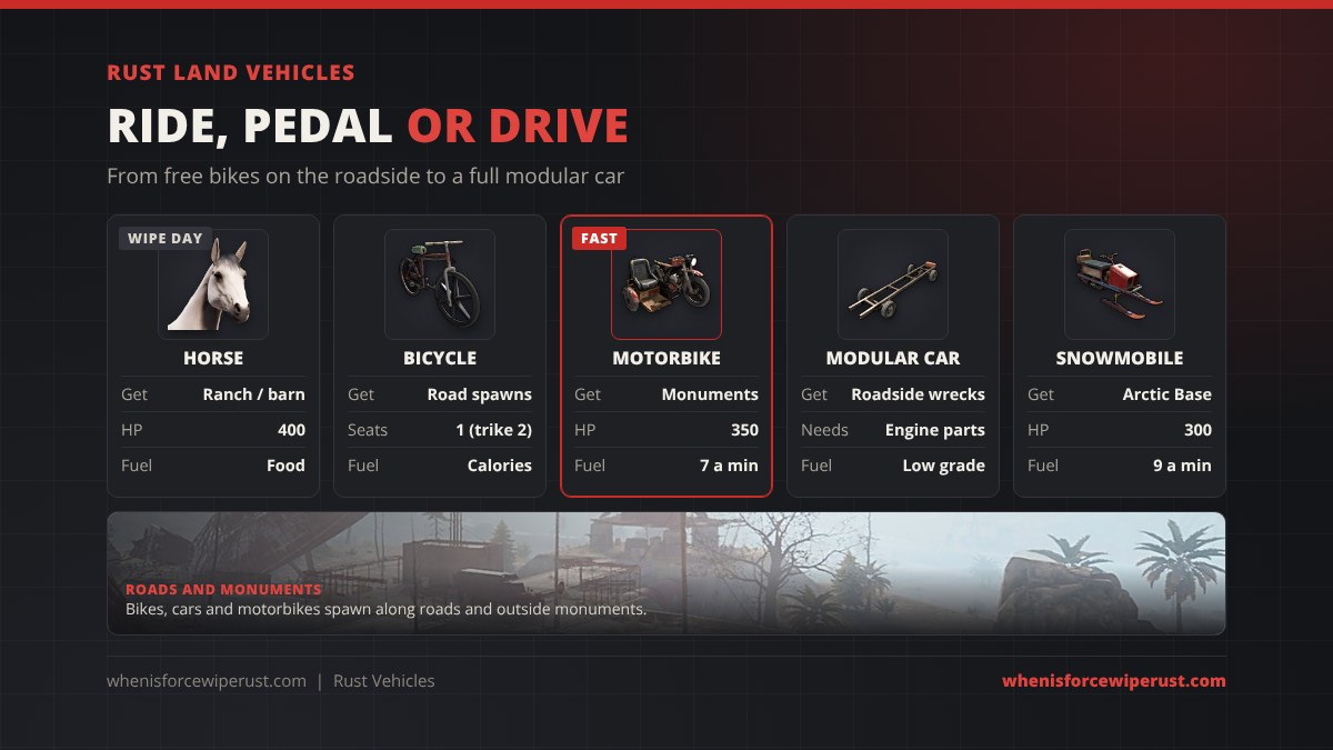 Rust land vehicles: Horse 400 HP runs on food, Bicycle spawns on roads and runs on calories, Motorbike 350 HP spawns at monuments and burns 7 fuel a minute, Modular Car from roadside wrecks needs engine parts, Snowmobile 300 HP from the Arctic Research Base
