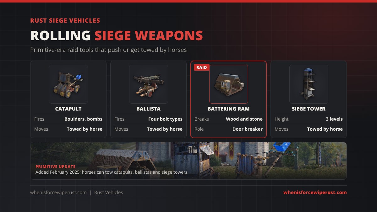 Rust siege vehicles: Catapult fires boulders and bombs, Ballista fires four bolt types, Battering Ram breaks wood and stone, Siege Tower has 3 levels; horses can tow catapults, ballistas and siege towers since the February 2025 Primitive update