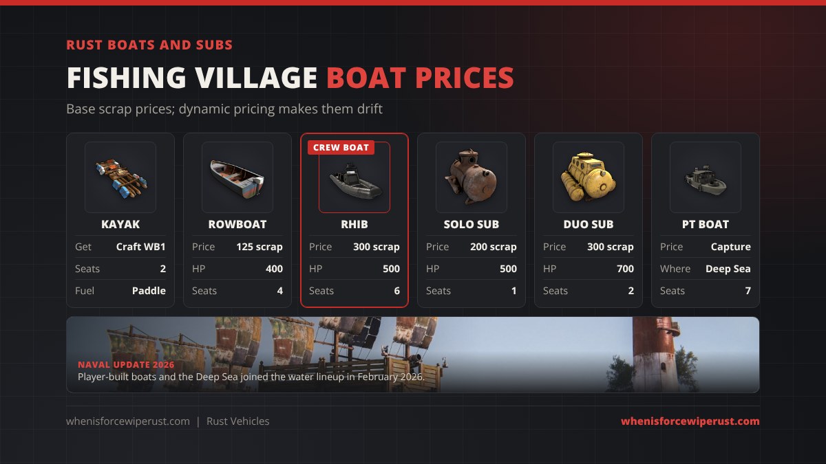Rust boat prices at the Fishing Village: Kayak crafted at Workbench 1 with 2 seats, Rowboat 125 scrap 400 HP 4 seats, RHIB 300 scrap 500 HP 6 seats, Solo Submarine 200 scrap 500 HP, Duo Submarine 300 scrap 700 HP, PT Boat captured in the Deep Sea with 7 seats