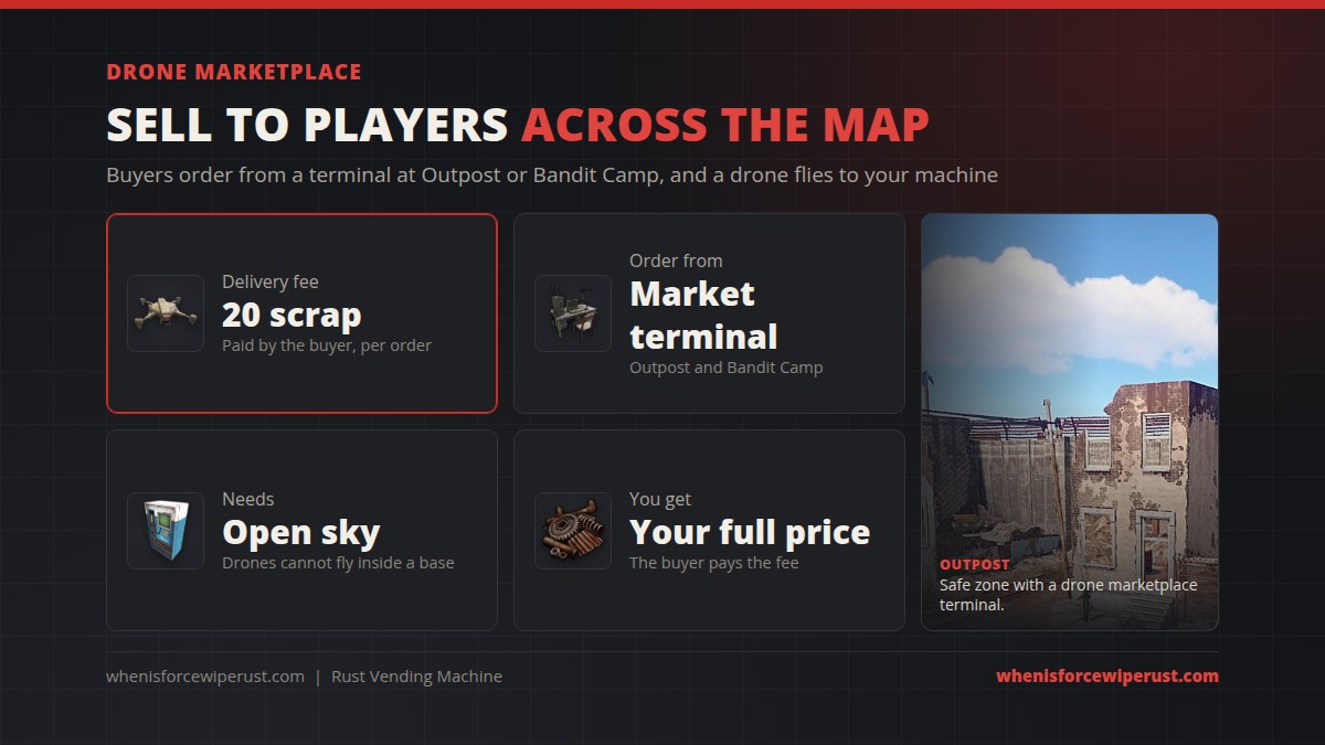 Rust Drone Marketplace: buyers order from a market terminal at Outpost or Bandit Camp, pay a 20 scrap delivery fee per order, and the vending machine needs open sky above it so drones can reach it