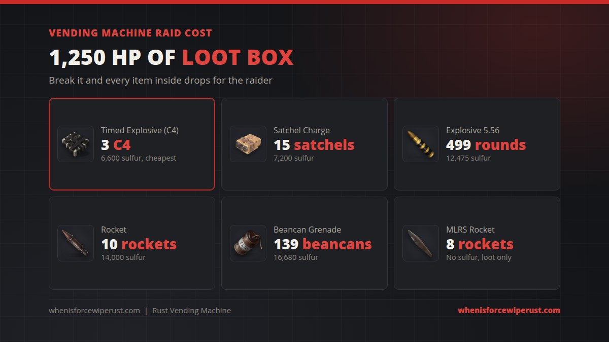 Vending machine raid cost in Rust: 3 C4 for 6,600 sulfur is the cheapest, 15 satchels for 7,200 sulfur, 499 explosive 5.56 rounds for 12,475 sulfur, 10 rockets for 14,000 sulfur, 139 beancans for 16,680 sulfur or 8 MLRS rockets
