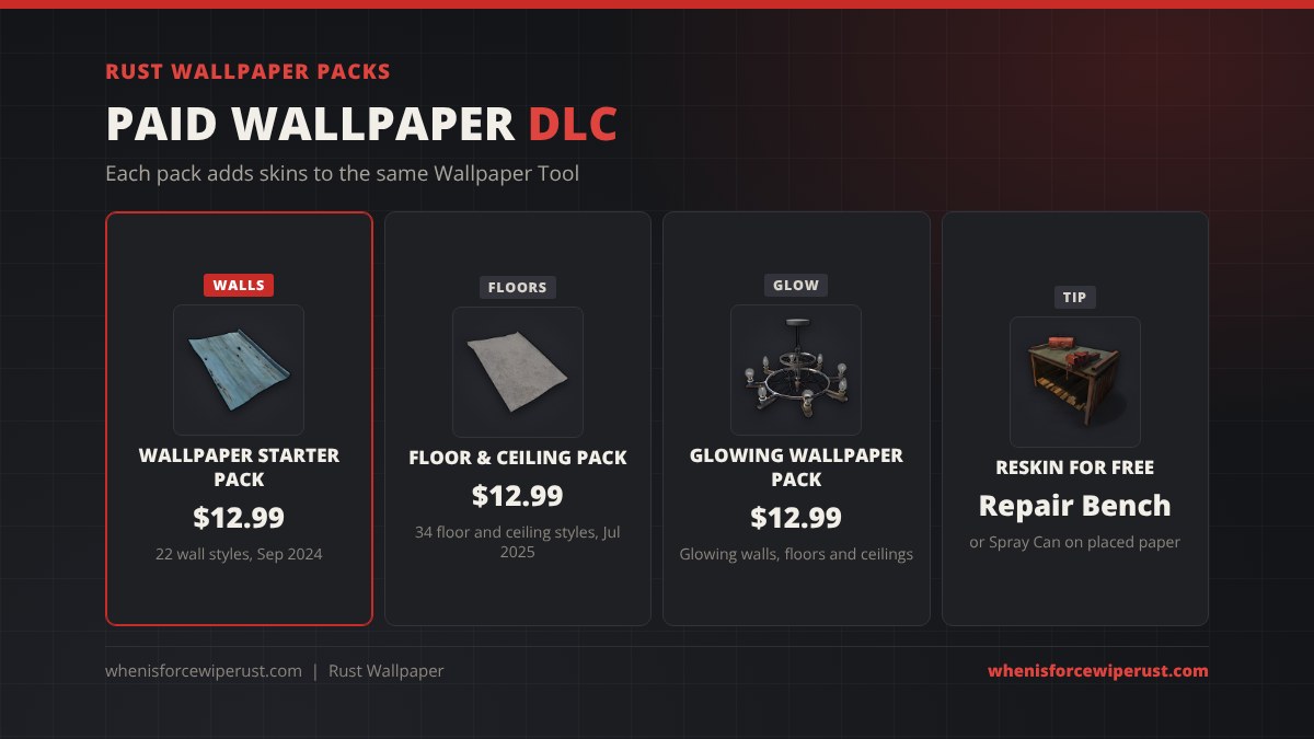 Rust wallpaper packs: Wallpaper Starter Pack $12.99 with 22 wall styles from September 2024, Floor and Ceiling Wallpaper Pack $12.99 with 34 styles from July 2025, Glowing Wallpaper Pack $12.99, reskin for free at a repair bench