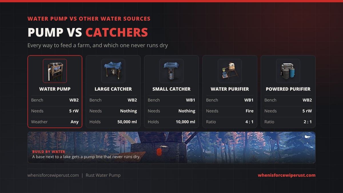 Water pump vs other water sources in Rust: water pump WB2 needs 5 rW works in any weather, large water catcher WB2 holds 50,000 ml, small water catcher WB1 holds 10,000 ml, water purifier WB1 burns fuel at 4 to 1, powered water purifier WB2 needs 5 rW at 2 to 1