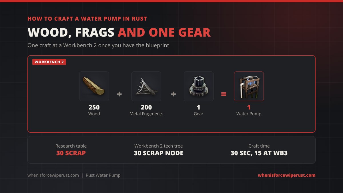 How to craft a water pump in Rust: 250 wood plus 200 metal fragments plus 1 gear at a Workbench 2 makes 1 water pump; research table 30 scrap, Workbench 2 tech tree 30 scrap node, 30 second craft or 15 seconds at Workbench 3