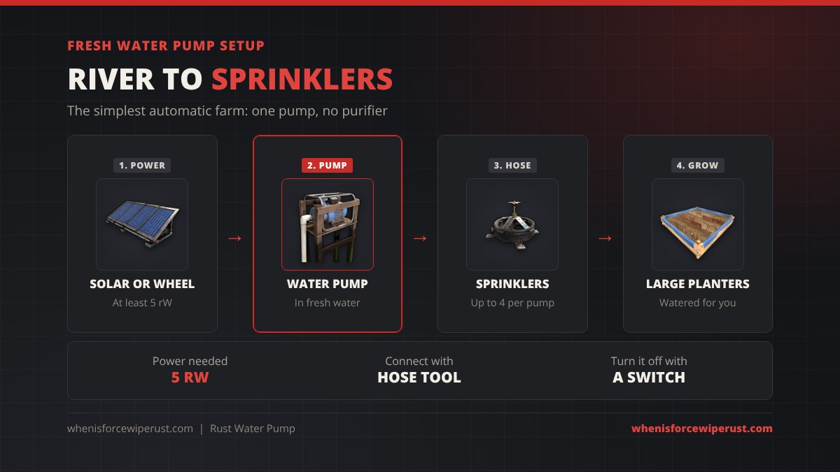 Rust fresh water pump setup: power from a solar panel or water wheel, a water pump in fresh water, up to 4 sprinklers connected with the Hose Tool, large planters watered automatically; 5 rW needed and a switch to turn it off