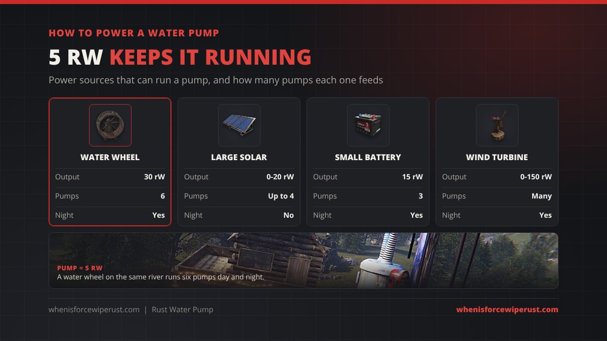 How to power a water pump in Rust: Water Wheel 30 rW runs 6 pumps day and night, Large Solar Panel 0 to 20 rW runs up to 4 pumps in daylight only, Small Rechargeable Battery 15 rW runs 3 pumps, Wind Turbine 0 to 150 rW runs many pumps
